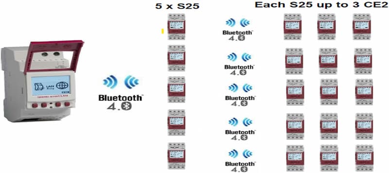 LAN GW + S25 + CE2 Grasslin system